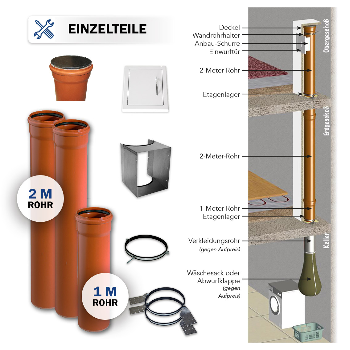 Kanal-Rohr Komplettset 5